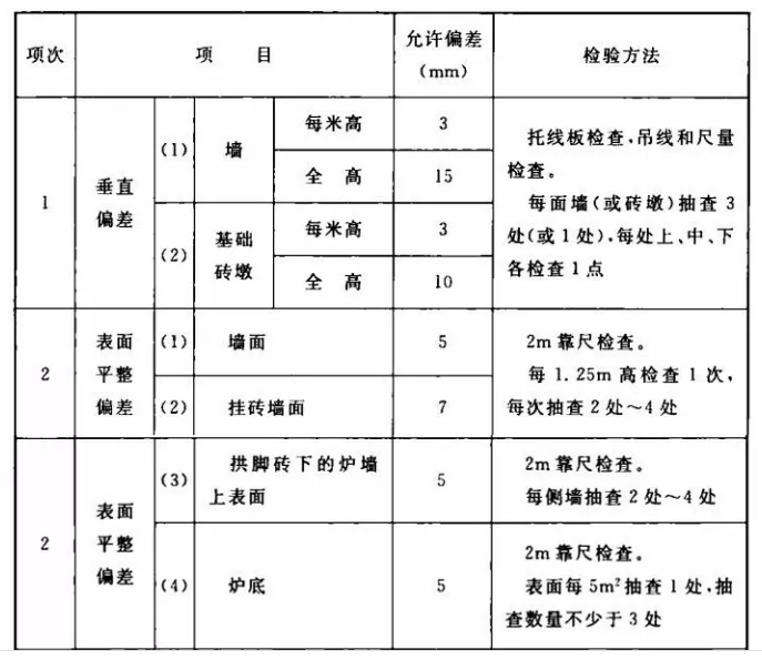 退火爐耐火材料砌筑工程驗收標準(圖2) 退火爐耐火材料砌筑工程驗收標準(圖2)