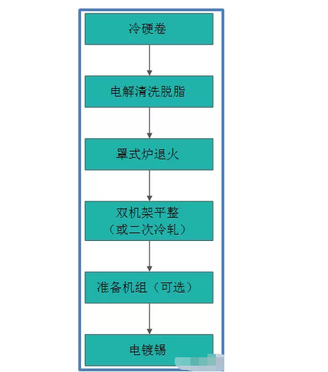 鍍錫基板連續退火爐學習筆記(圖1)