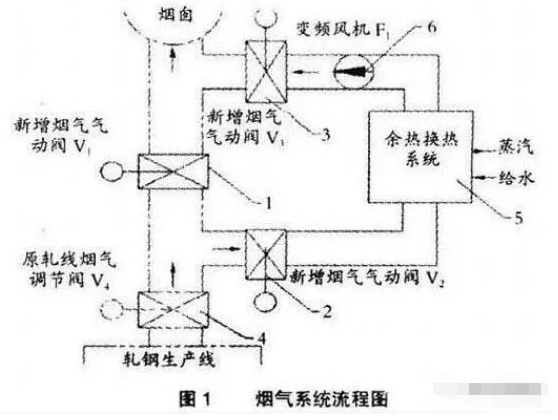 工業爐煙氣系統工藝流程