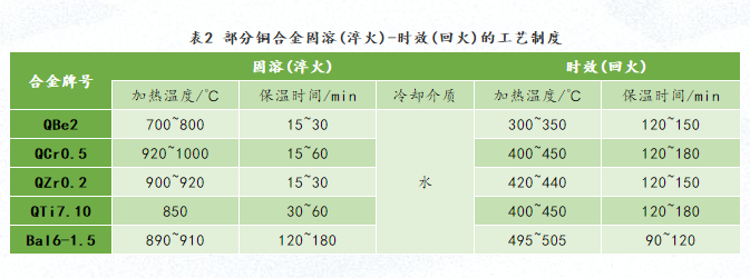 銅合金固溶(淬火)-時效(回火)的工藝