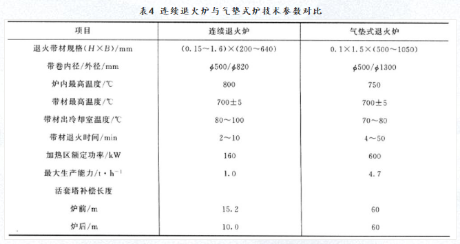 連續(xù)退火爐與氣墊式爐技術(shù)參數(shù)對(duì)比