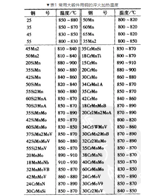 常用大鍛件用鋼的淬火加熱溫度