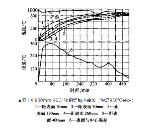 大鍛件熱處理的加熱方式