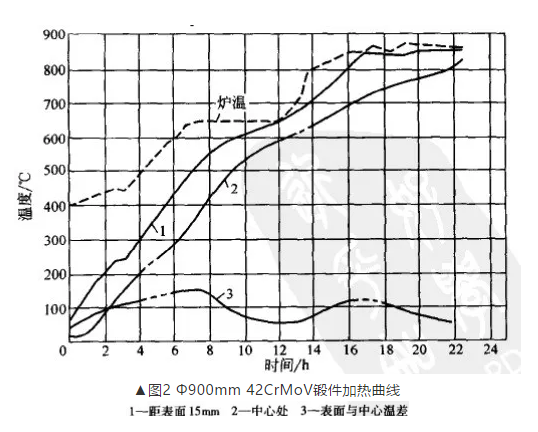 大鍛件熱處理的加熱方式(圖2)