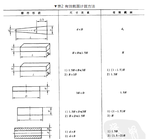 大鍛件熱處理的均溫與保溫