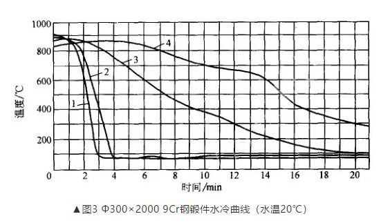 大鍛件冷卻方式及冷卻曲線