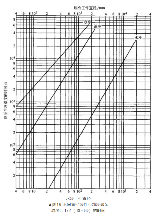 大鍛件熱處理冷卻時(shí)間的確定