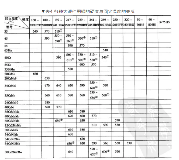 大鍛件的回火溫度根據什么情況確定？