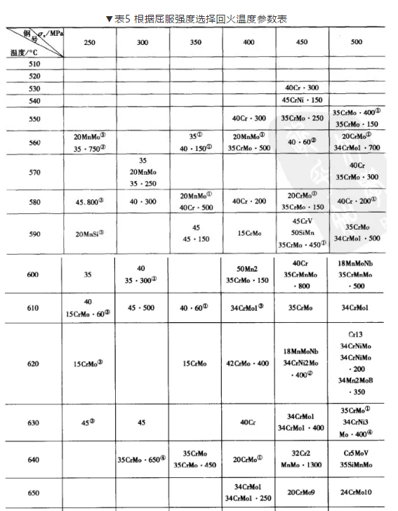 大鍛件的回火溫度根據(jù)什么情況確定？(圖2)