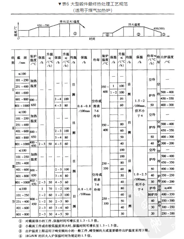 大鍛件最終熱處理工藝舉例