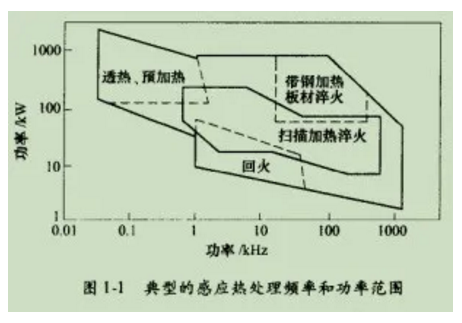 熱處理感應加熱裝置