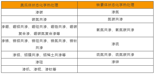化學熱處理的分類——按鋼材在進行化學熱處理時的組織狀態進行分