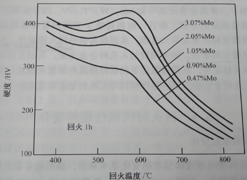 熱處理:回火時的二次硬化現象(圖2) 熱處理:回火時的二次硬化現象(圖2)