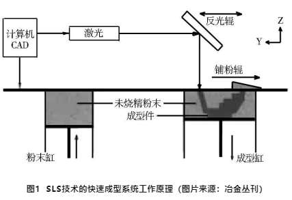 金屬粉末燒結技術分析，選擇性激光燒結技術（SLS）