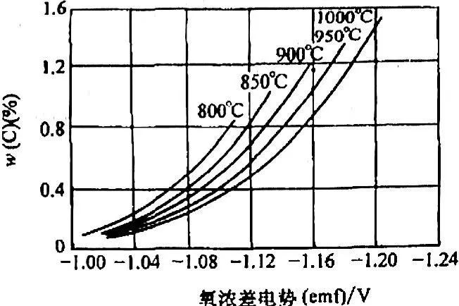 吸熱式滲碳?xì)夥仗紕?shì)的測(cè)量與控制(圖5) 圖片