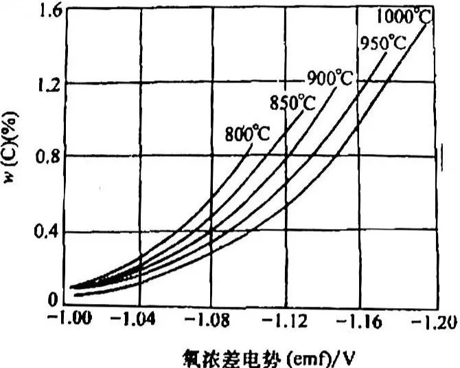 吸熱式滲碳?xì)夥仗紕?shì)的測(cè)量與控制(圖6) 圖片