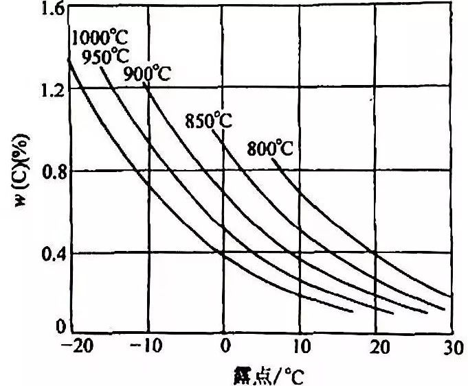 吸熱式滲碳?xì)夥仗紕?shì)的測(cè)量與控制(圖4) 圖片