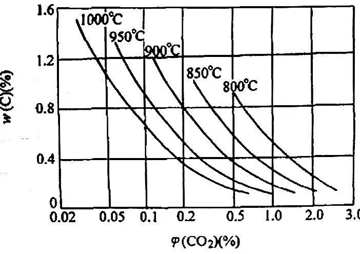 吸熱式滲碳?xì)夥仗紕?shì)的測(cè)量與控制(圖2) 圖片