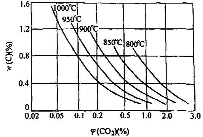 吸熱式滲碳?xì)夥仗紕?shì)的測(cè)量與控制(圖1) 圖片