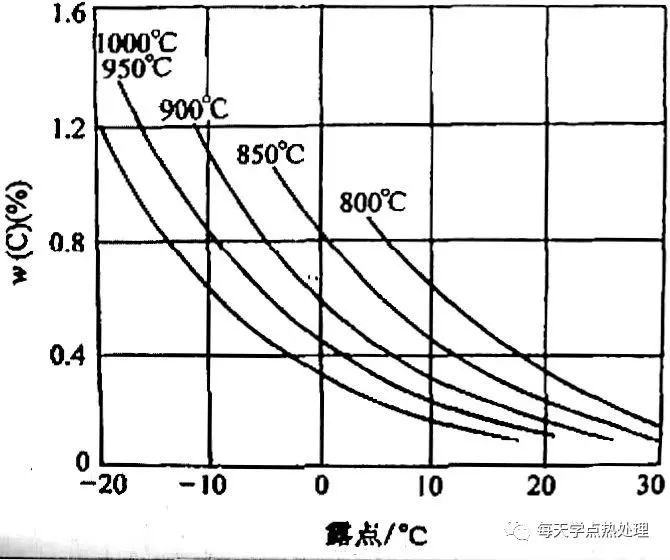 吸熱式滲碳?xì)夥仗紕?shì)的測(cè)量與控制(圖3) 圖片