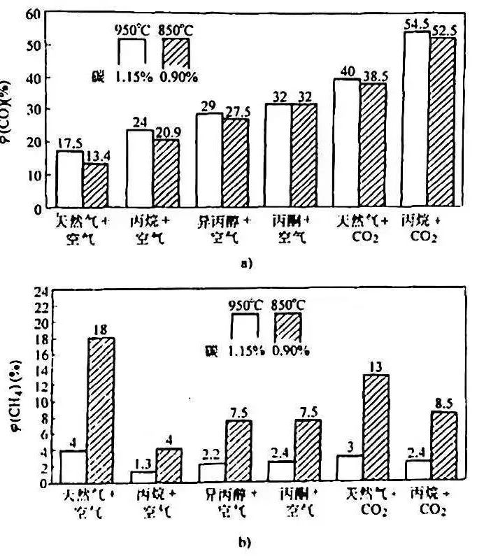 直生式氣體滲碳,直生式滲碳氣氛(圖2) 圖片